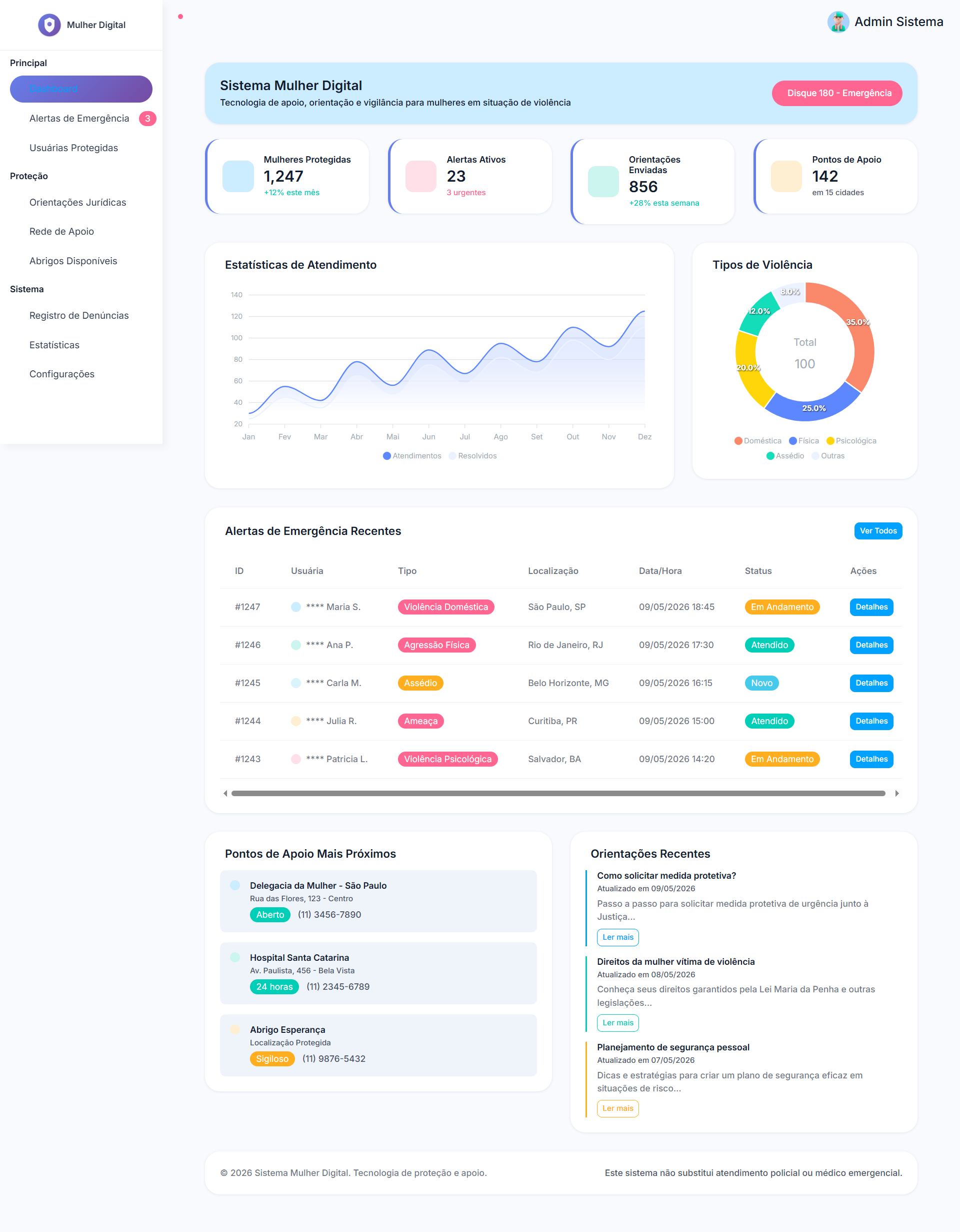 Mulher Digital administrative dashboard with case and alert overview